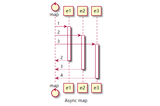 Async map
