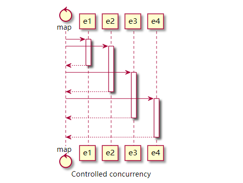  Controlled concurrency 
