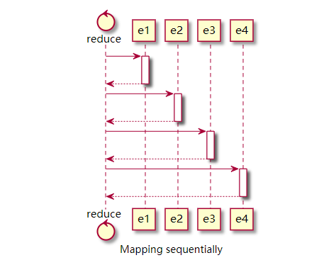 Mapping-sequentially